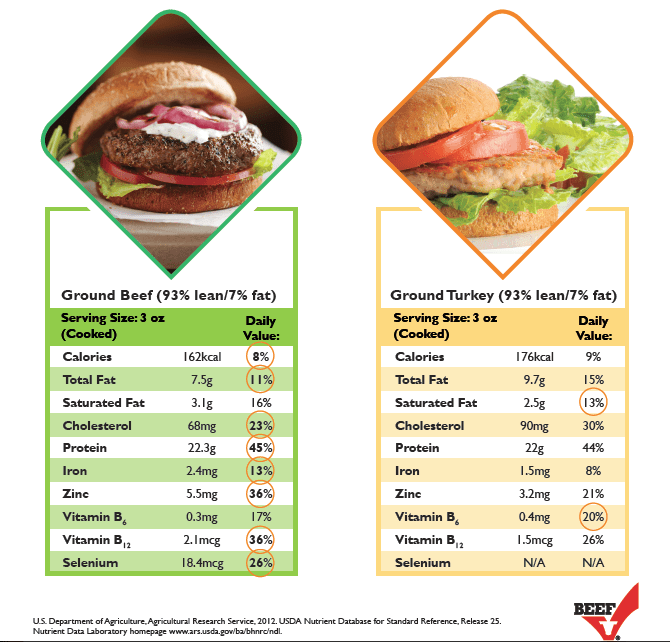 A Must Read: Ground Turkey vs Ground Beef - Fit Found Me